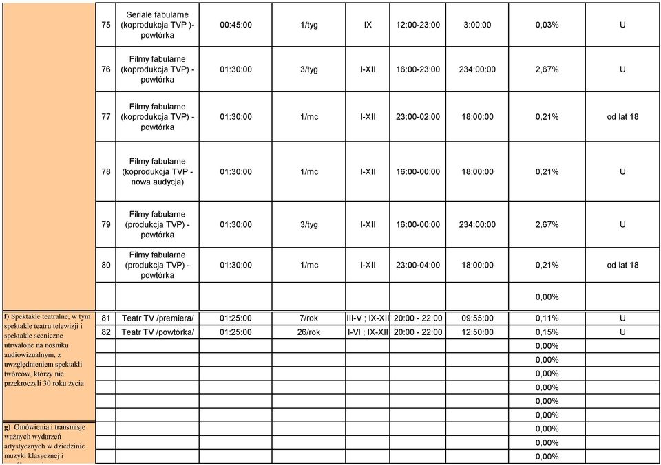 fabularne (produkcja TVP) - powtórka 1:3: 3/tyg I-XII 16:-: 234:: 2,67% U 1:3: 1/mc I-XII 23:-4: 18::,21% od lat 18 f) Spektakle teatralne, w tym spektakle teatru telewizji i spektakle sceniczne