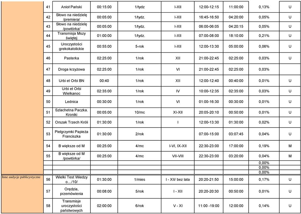 I-XII 7:-8: 18:1:,21% U :55: 5-rok I-XII 12:-13:3 5::,6% U 46 Pasterka 2:25: 1/rok XII 21:-22:45 2:25:,3% U 47 Droga krzyżowa 2:25: 1/rok VI 21:-22:45 2:25:,3% 48 Urbi et Orbi BN :4 1/rok XII