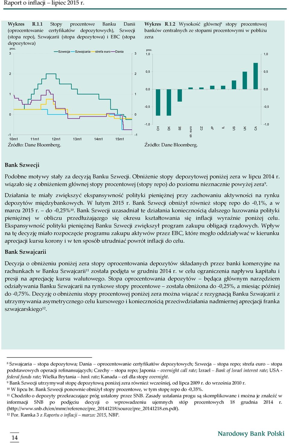 1 Stopy procentowe Banku Danii (oprocentowanie certyfikatów depozytowych), Szwecji (stopa repo), Szwajcarii (stopa depozytowa) i EBC (stopa depozytowa) Szwecja Szwajcaria strefa euro Dania Wykres R.1. Wysokość głównej stopy procentowej banków centralnych ze stopami procentowymi w pobliżu zera 1, 1,,5,5 1 1,, -,5 -,5-1, -1, -1 1m1 11m1 1m1 1m1 1m1 15m1 Źródło: Dane Bloomberg.