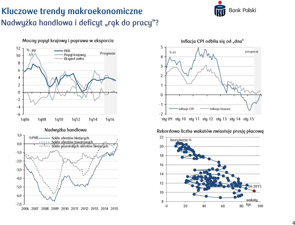 netto Nadwyżka handlowa Prognoza Saldo obrotów bieżących Saldo obrotów towarowych Saldo pozostałych obrotów bieżących -7, 6 7 9 11 1 13 1 15