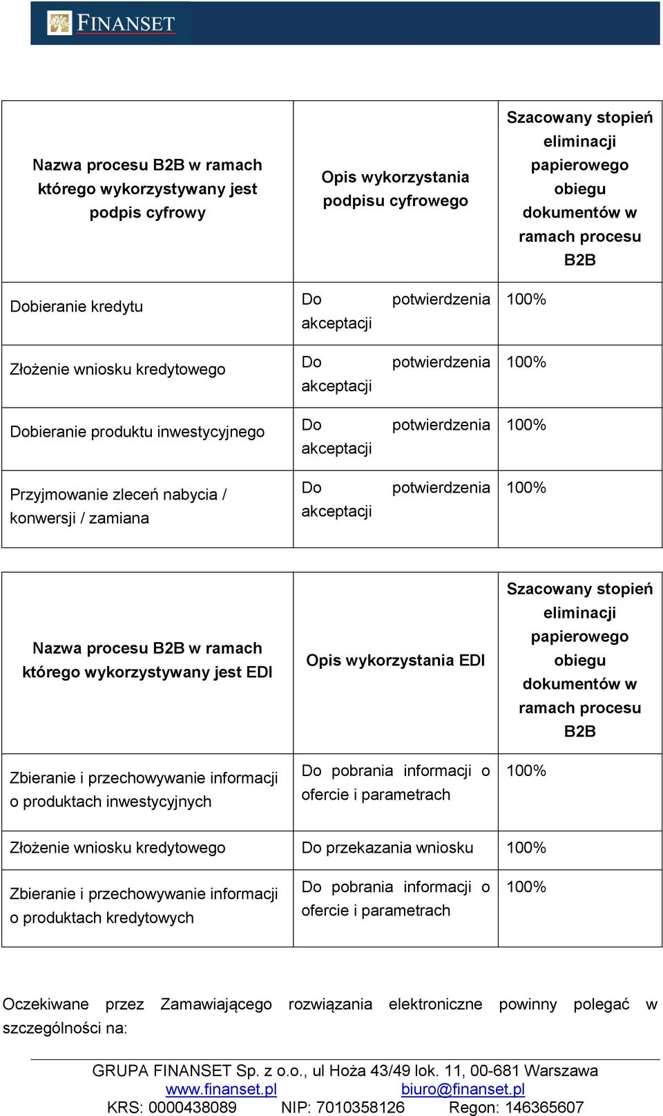 zamiana Do akceptacji potwierdzenia Nazwa procesu B2B w ramach którego wykorzystywany jest EDI Zbieranie i przechowywanie informacji o produktach inwestycyjnych Opis wykorzystania EDI Do pobrania