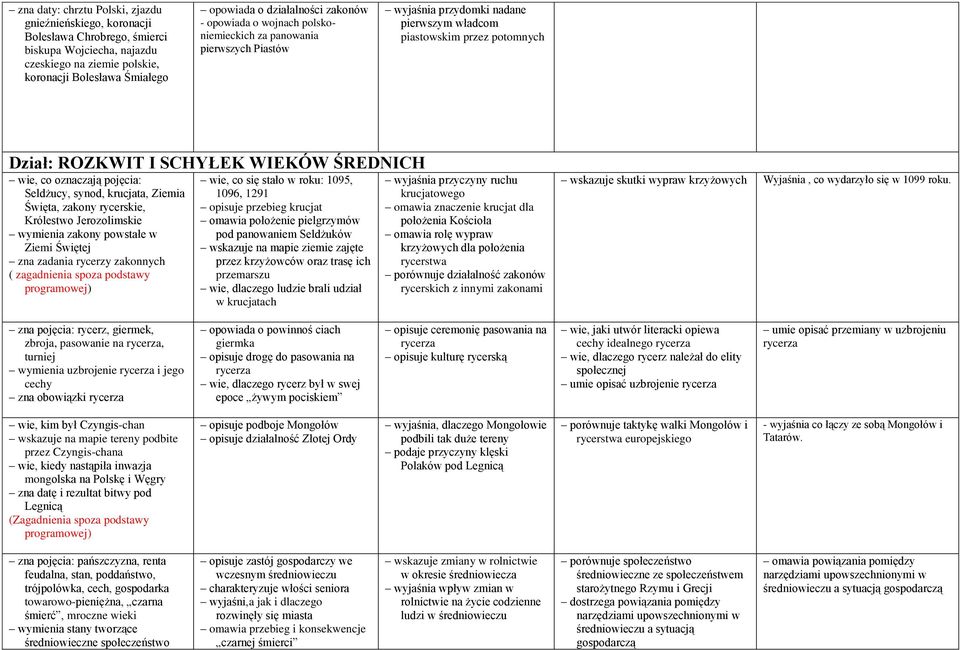 oznaczają pojęcia: Seldżucy, synod, krucjata, Ziemia Święta, zakony rycerskie, Królestwo Jerozolimskie wymienia zakony powstałe w Ziemi Świętej zna zadania rycerzy zakonnych ( zagadnienia spoza