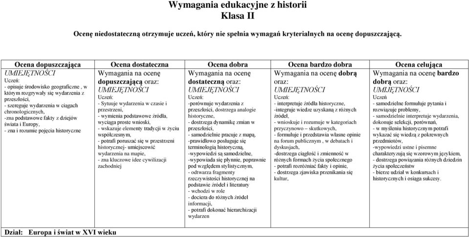 Sytuuje wydarzenia w czasie i - interpretuje źródła historyczne, przestrzeni, -integruje wiedze uzyskaną z różnych - wymienia podstawowe źródła, źródeł, wyciąga proste wnioski, - wnioskuje i rozumuje