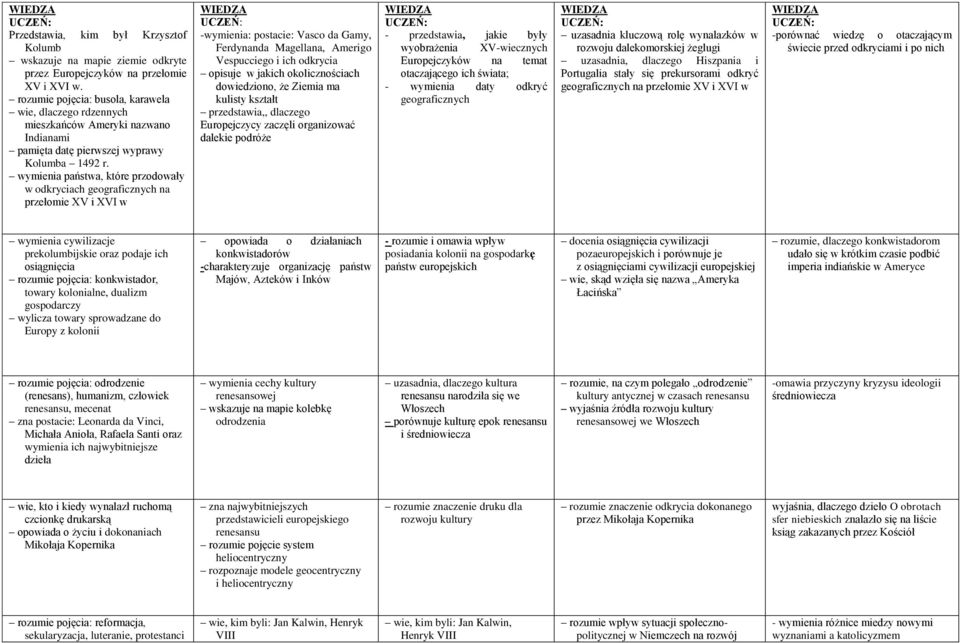 wymienia państwa, które przodowały w odkryciach geograficznych na przełomie XV i XVI w WIEDZA UCZEŃ: -wymienia: postacie: Vasco da Gamy, Ferdynanda Magellana, Amerigo Vespucciego i ich odkrycia