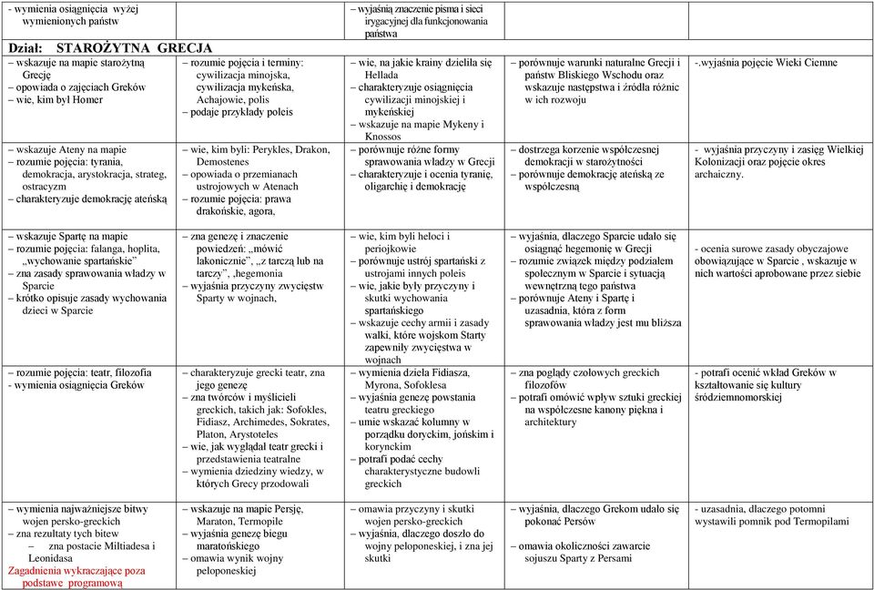 wie, kim byli: Perykles, Drakon, Demostenes opowiada o przemianach ustrojowych w Atenach rozumie pojęcia: prawa drakońskie, agora, wyjaśnią znaczenie pisma i sieci irygacyjnej dla funkcjonowania