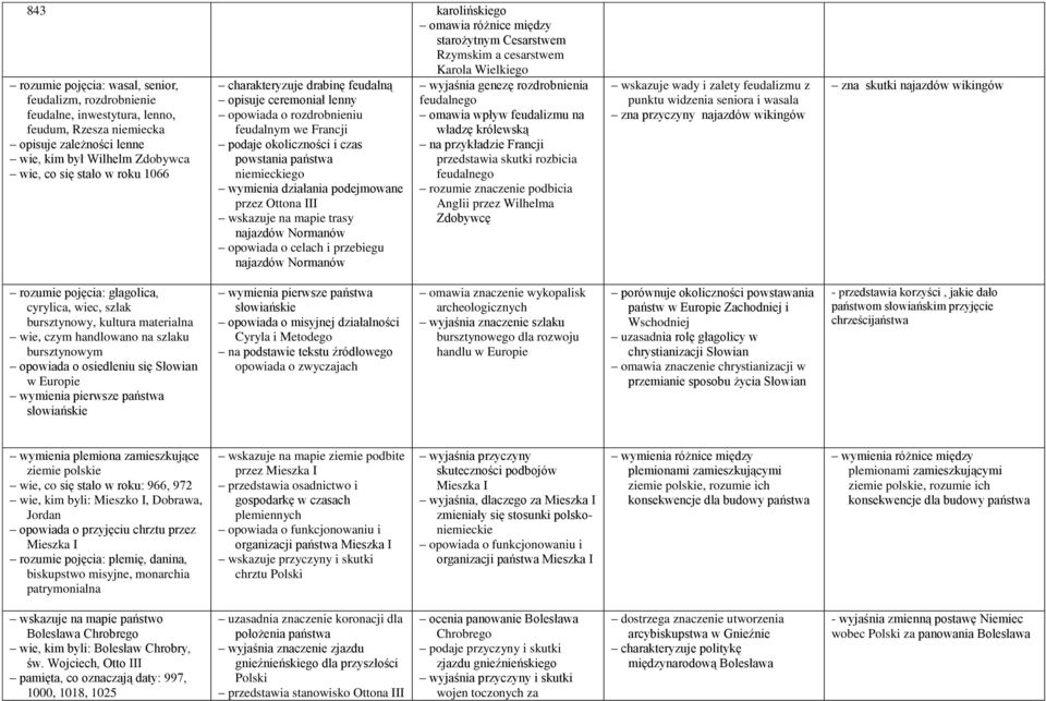 Francji podaje okoliczności i czas powstania państwa niemieckiego wymienia działania podejmowane przez Ottona III wskazuje na mapie trasy najazdów Normanów opowiada o celach i przebiegu najazdów