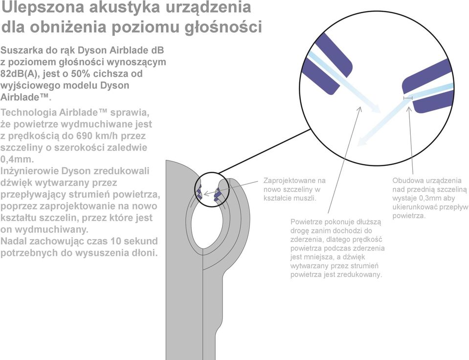 Inżynierowie Dyson zredukowali dźwięk wytwarzany przez przepływający strumień powietrza, poprzez zaprojektowanie na nowo kształtu szczelin, przez które jest on wydmuchiwany.