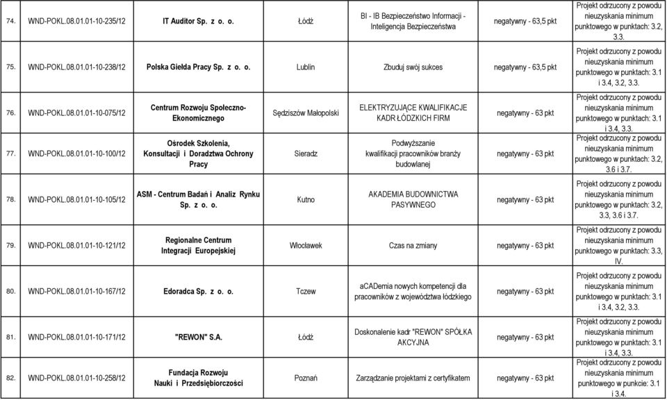 z o. o. Regionalne Centrum Integracji Europejskiej Sędziszów Małopolski Sieradz Kutno 80. WND-POKL.08.01.01-10-167/12 Edoradca Sp. z o. o. Tczew 81. WND-POKL.08.01.01-10-171/12 "REWON" S.A. 82.