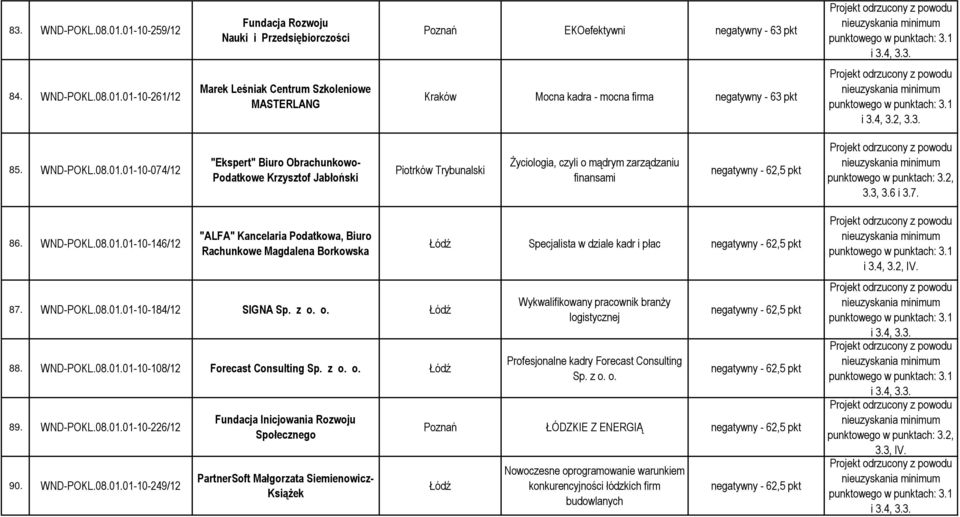 01-10-074/12 "Ekspert" Biuro Obrachunkowo- Podatkowe Krzysztof Jabłoński Piotrków Trybunalski Życiologia, czyli o mądrym zarządzaniu finansami negatywny - 62,5 pkt punktowego w punktach: 3.2, 3.3, 3.