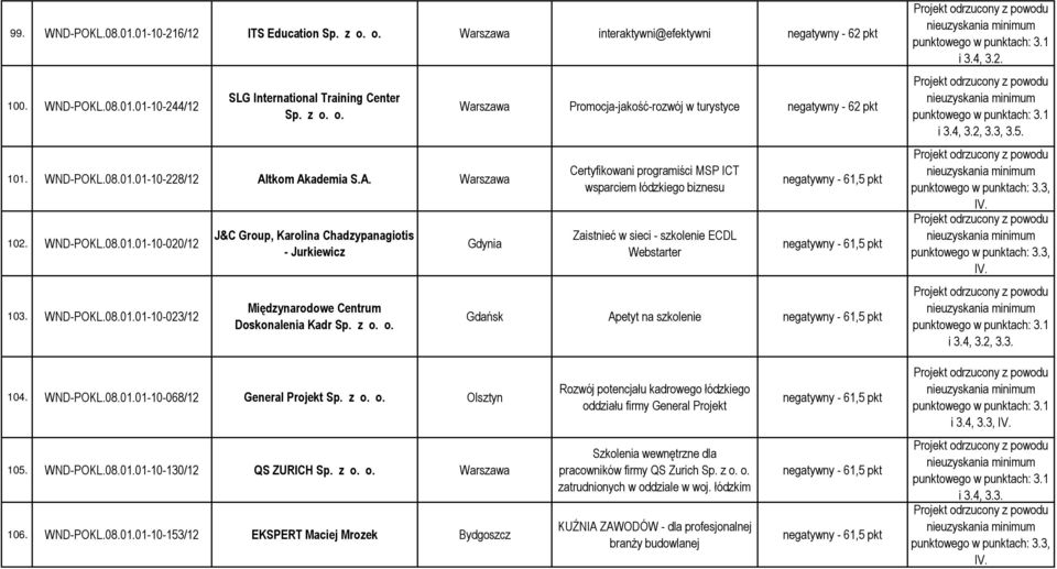 z o. o. Warszawa Promocja-jakość-rozwój w turystyce negatywny - 62 pkt Gdynia Certyfikowani programiści MSP ICT wsparciem łódzkiego biznesu Zaistnieć w sieci - szkolenie ECDL Webstarter negatywny -