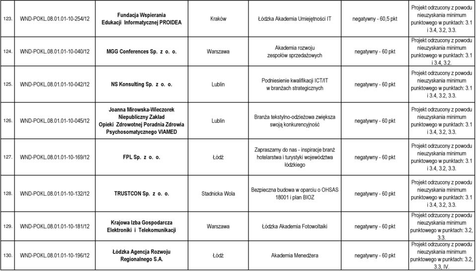 negatywny - 60 pkt 126. WND-POKL.08.01.