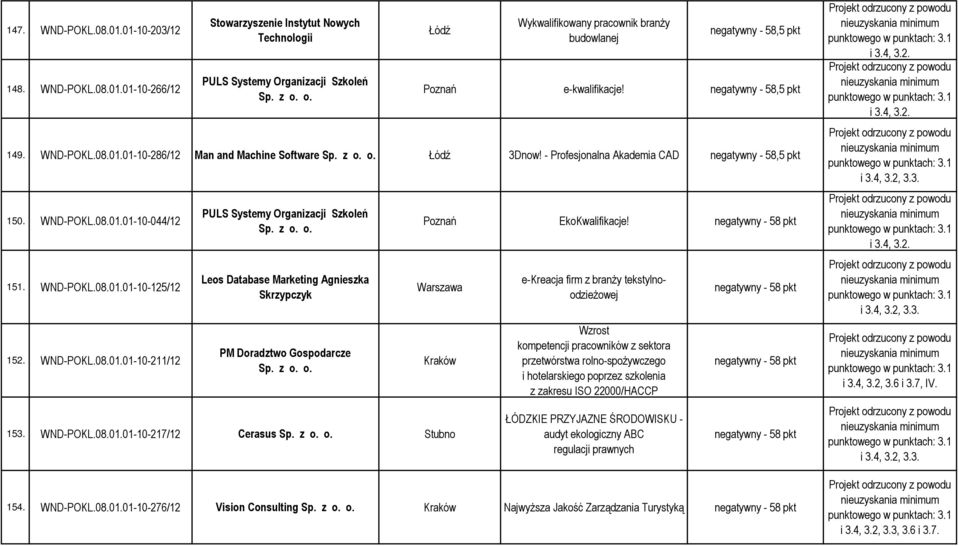 - Profesjonalna Akademia CAD negatywny - 58,5 pkt 150. WND-POKL.08.01.01-10-044/12 151. WND-POKL.08.01.01-10-125/12 152. WND-POKL.08.01.01-10-211/12 PULS Systemy Organizacji Szkoleń Sp. z o.