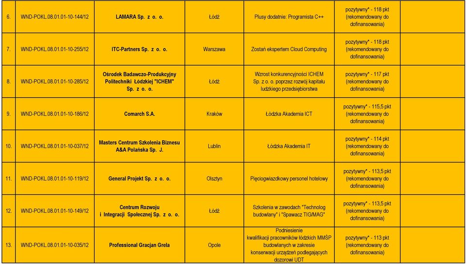 WND-POKL.08.01.01-10-186/12 Comarch S.A. Kraków Łódzka Akademia ICT pozytywny* - 115,5 pkt 10. WND-POKL.08.01.01-10-037/12 Masters Centrum Szkolenia Biznesu A&A Polańska Sp. J.