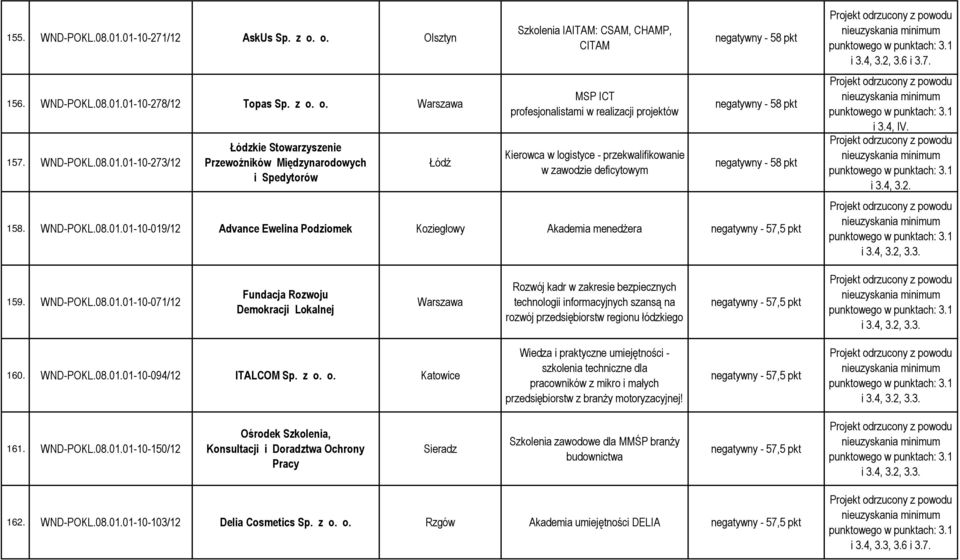 Szkolenia IAITAM: CSAM, CHAMP, CITAM MSP ICT profesjonalistami w realizacji projektów Kierowca w logistyce - przekwalifikowanie w zawodzie deficytowym negatywny - 58 pkt negatywny - 58 pkt negatywny