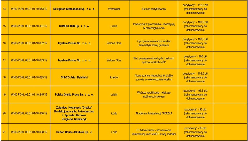 z o. o. Zielona Góra Sieć powiązań wirtualnych i realnych rynków łódzkich MŚP pozytywny* - 105 pkt 18. WND-POKL.08.01.