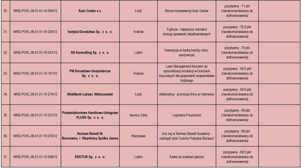 WND-POKL.08.01.01-10-161/12 PM Doradztwo Gospodarcze Sp. z o.