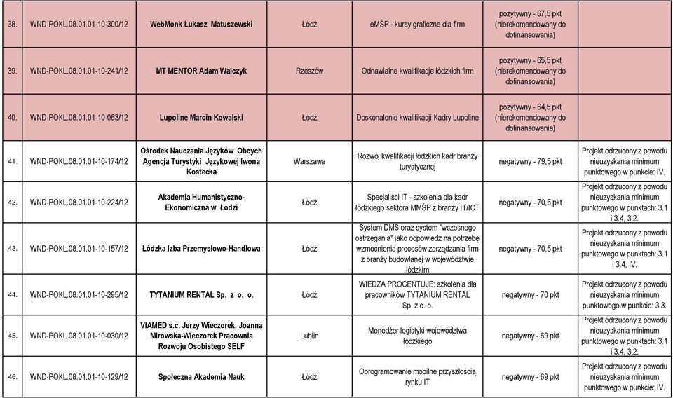 01-10-063/12 Lupoline Marcin Kowalski Doskonalenie kwalifikacji Kadry Lupoline pozytywny - 64,5 pkt (nierekomendowany do 41.