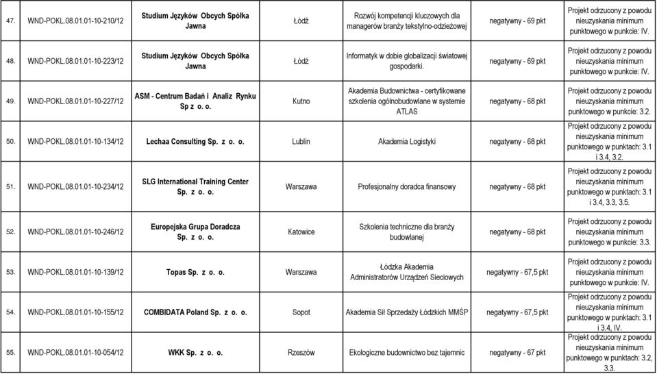 o. Kutno Akademia Budownictwa - certyfikowane szkolenia ogólnobudowlane w systemie ATLAS negatywny - 68 pkt 50. WND-POKL.08.01.01-10-134/12 Lechaa Consulting Sp. z o. o. Lublin Akademia Logistyki negatywny - 68 pkt 51.