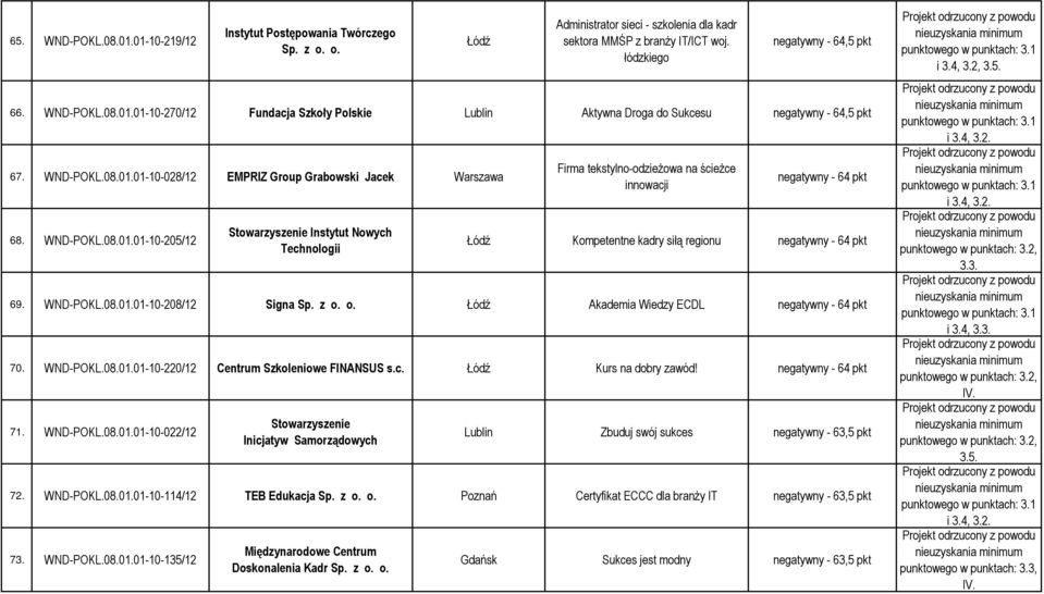 WND-POKL.08.01.01-10-208/12 Signa Sp. z o. o. Akademia Wiedzy ECDL negatywny - 64 pkt 70. WND-POKL.08.01.01-10-220/12 Centrum Szkoleniowe FINANSUS s.c. Kurs na dobry zawód! negatywny - 64 pkt 71.