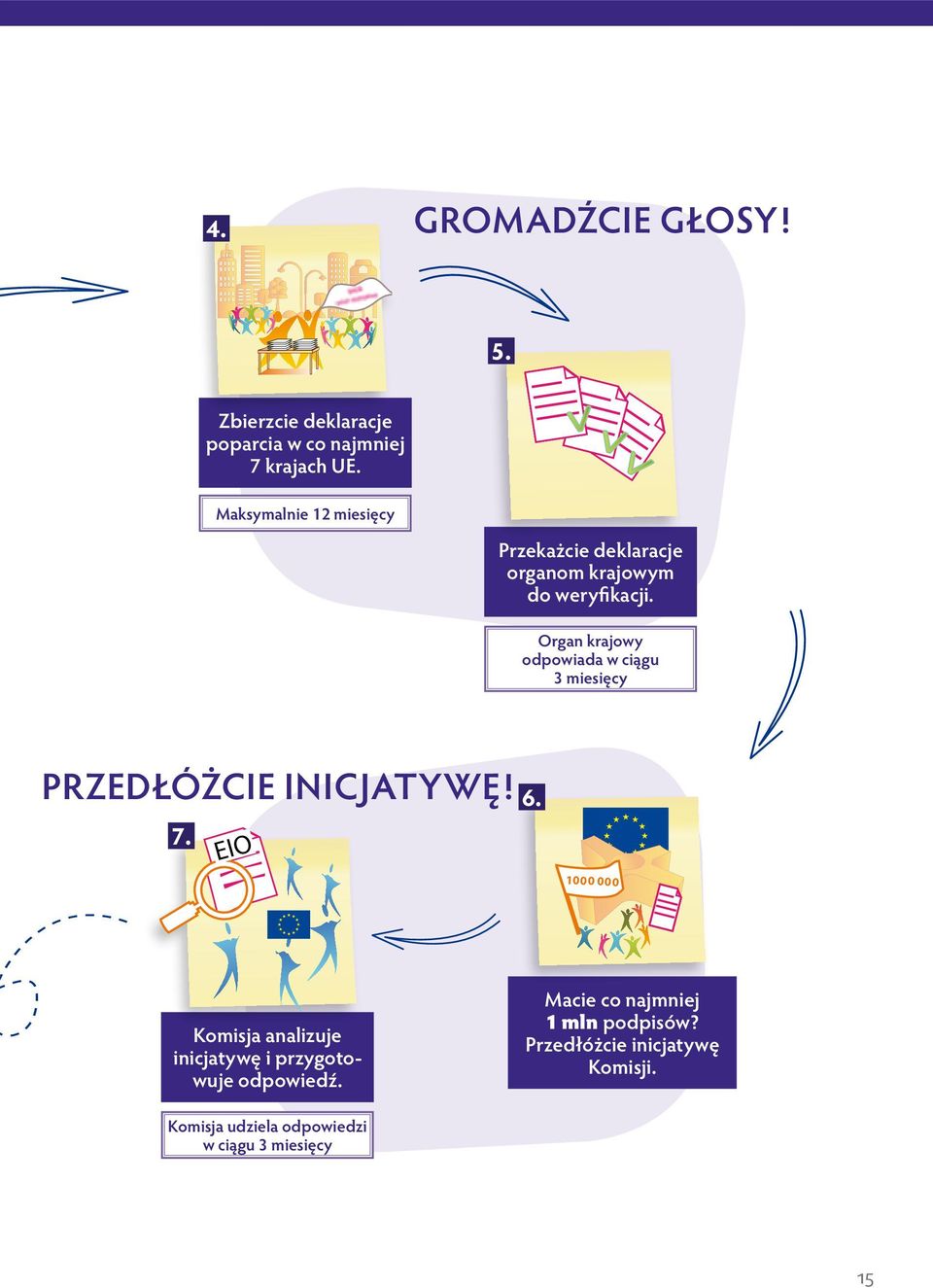 organ krajowy odpowiada w ciągu 3 miesięcy przedłóżcie inicjatywę! 7. ECI EIO 6. 1 000 