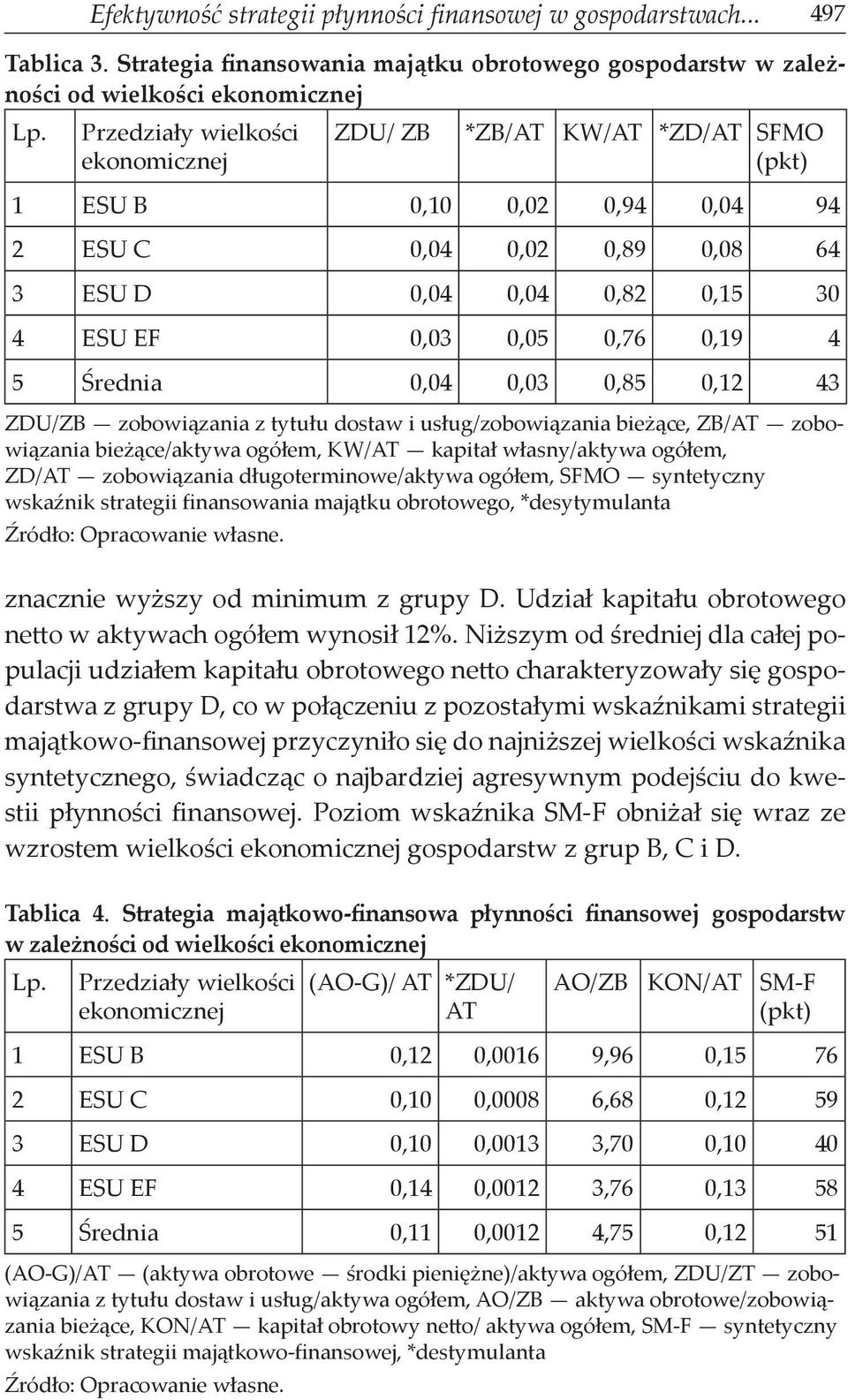 Średnia 0,04 0,03 0,85 0,12 43 ZDU/ZB zobowiązania z tytułu dostaw i usług/zobowiązania bieżące, ZB/AT zobowiązania bieżące/aktywa ogółem, KW/AT kapitał własny/aktywa ogółem, ZD/AT zobowiązania