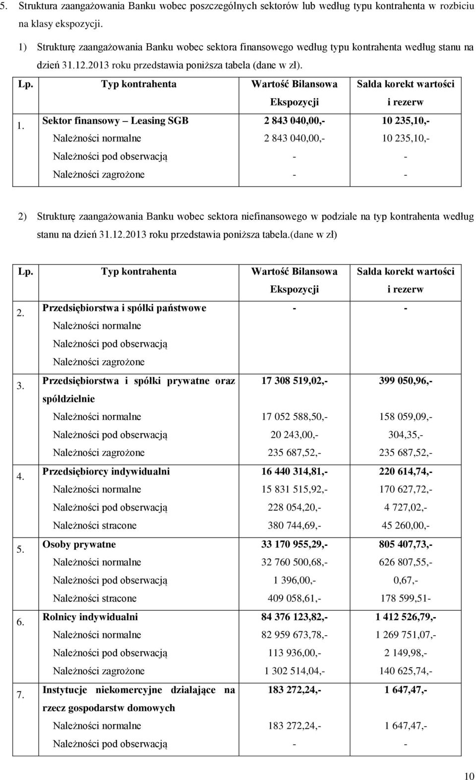 Typ kontrahenta Wartość Bilansowa Ekspozycji Salda korekt wartości i rezerw 1.