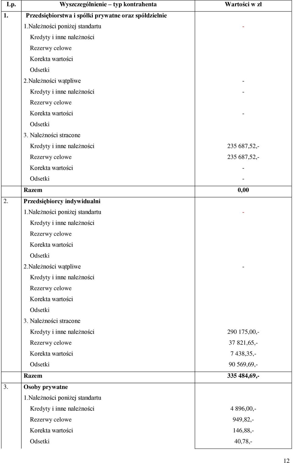 Przedsiębiorcy indywidualni 1.Należności poniżej standartu 2.Należności wątpliwe 3.