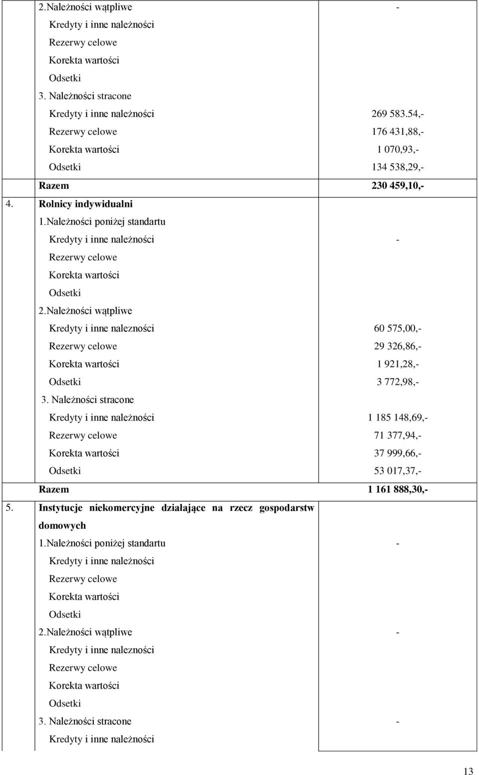 Należności wątpliwe Kredyty i inne nalezności 60 575,00, 29 326,86, 1 921,28, 3 772,98, 3.