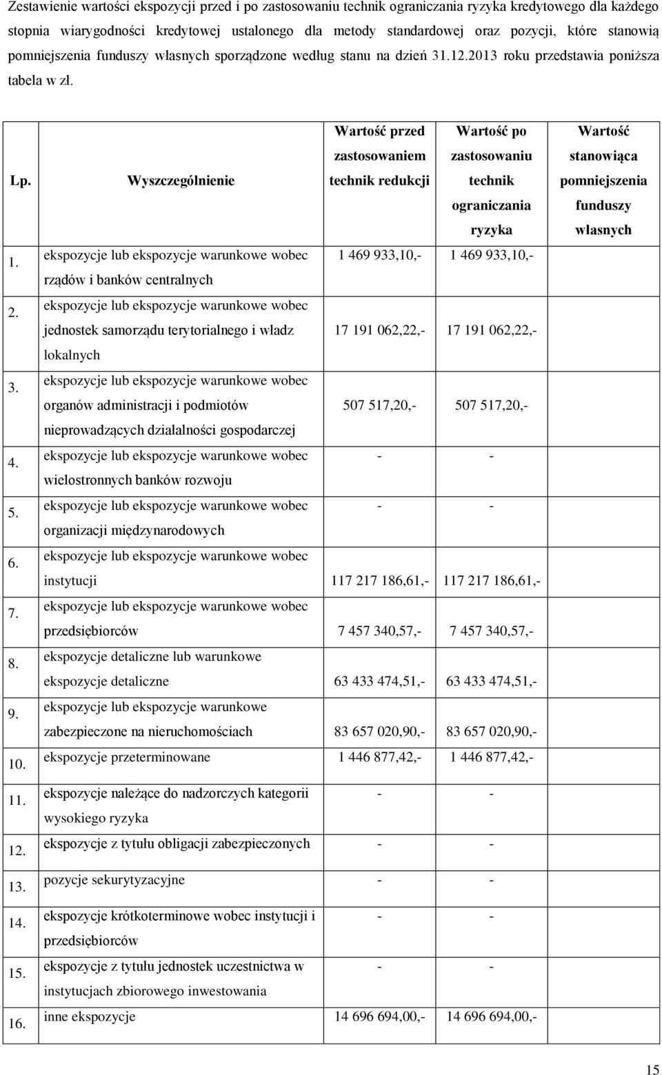 Wyszczególnienie Wartość przed zastosowaniem technik redukcji Wartość po zastosowaniu technik ograniczania ryzyka ekspozycje lub ekspozycje warunkowe wobec 1 469 933,10, 1 469 933,10, rządów i banków