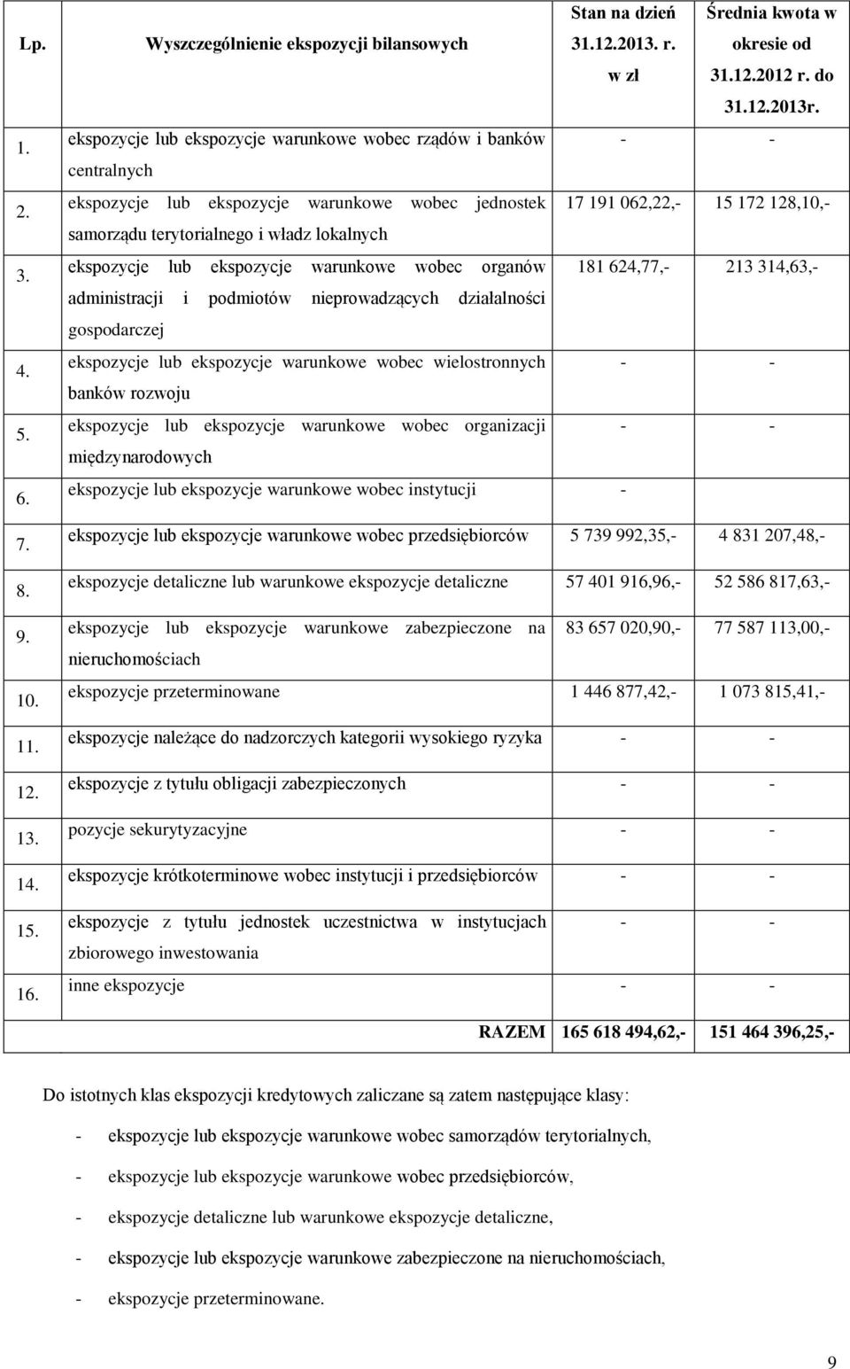 ekspozycje lub ekspozycje warunkowe wobec organów 181 624,77, 213 314,63, administracji i podmiotów nieprowadzących działalności gospodarczej ekspozycje lub ekspozycje warunkowe wobec wielostronnych