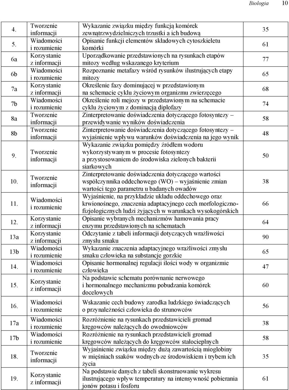 rysunkach etapów mitozy według wskazanego kryterium Rozpoznanie metafazy wśród rysunków ilustrujących etapy mitozy Określenie fazy dominującej w przedstawionym na schemacie cyklu życiowym organizmu