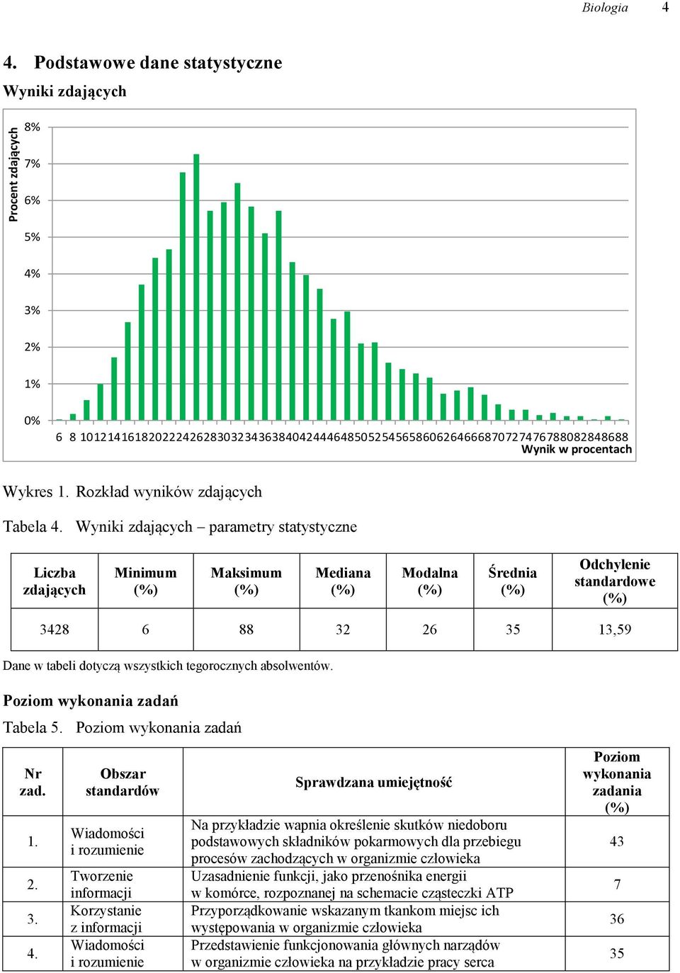 Rozkład wyników zdających Tabela 4.