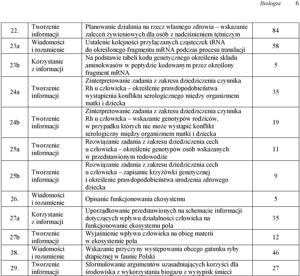 podczas procesu translacji Na podstawie tabeli kodu genetycznego określenie składu aminokwasów w peptydzie kodowanym przez określony fragment mrna Zinterpretowanie zadania z zakresu dziedziczenia