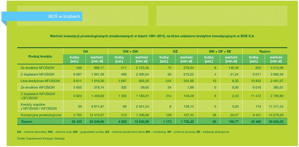 ] wartość [mln zł] Ze środków NFOŚiGW 456 966,17 411 2 123,46 75 279,04 8 146,40 950 3 515,08 Z dopłatami NFOŚiGW 6 087 1 061,06 466 2 390,04 60 210,22 4 21,24 6 617 3 682,56 Linie kredytowe NFOŚiGW