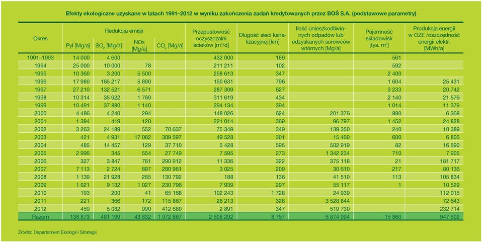 odzyskanych surowców wtórnych [Mg/a] Pojemność składowisk [tys. m 3 ] Produkcja energii w OZE /oszczędność energii elektr.