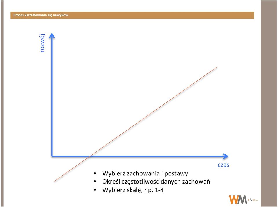 postawy Określ częstotliwość