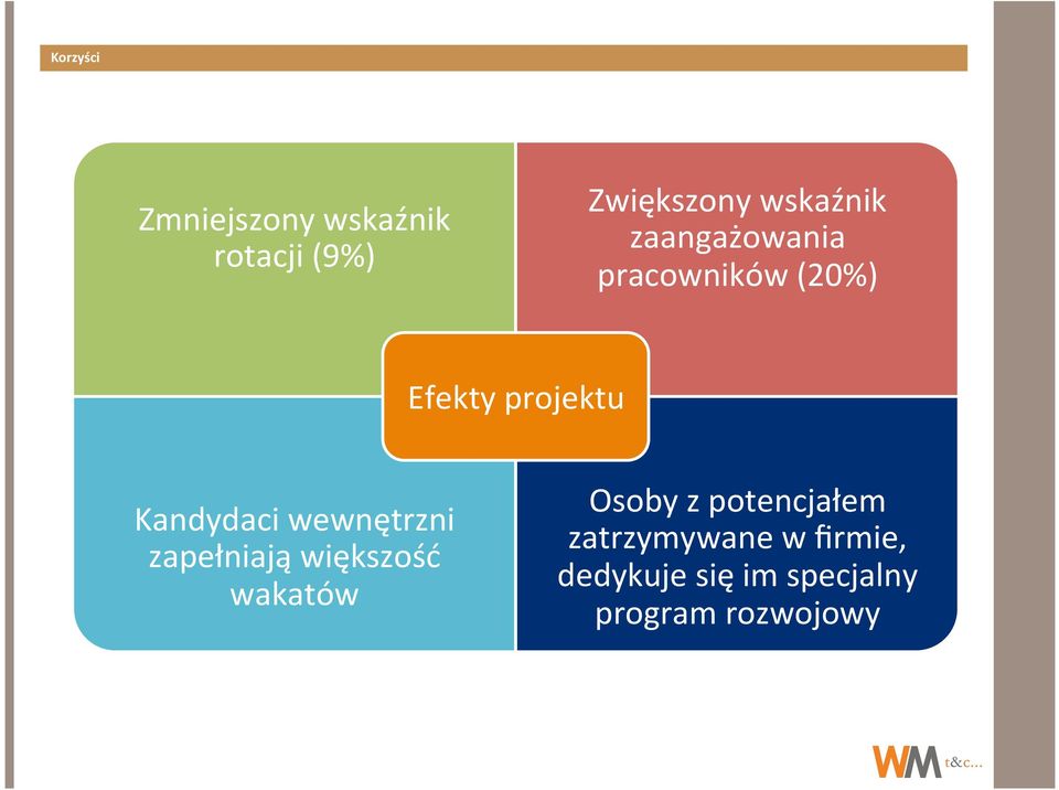 projektu Kandydaci wewnętrzni zapełniają większość wakatów Osoby