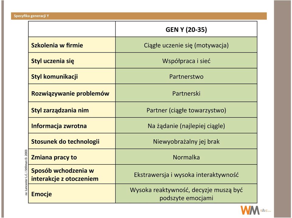 technologii Zmiana pracy to Sposób wchodzenia w interakcje z otoczeniem Emocje Ciągłe uczenie się (motywacja) Współpraca i sieć