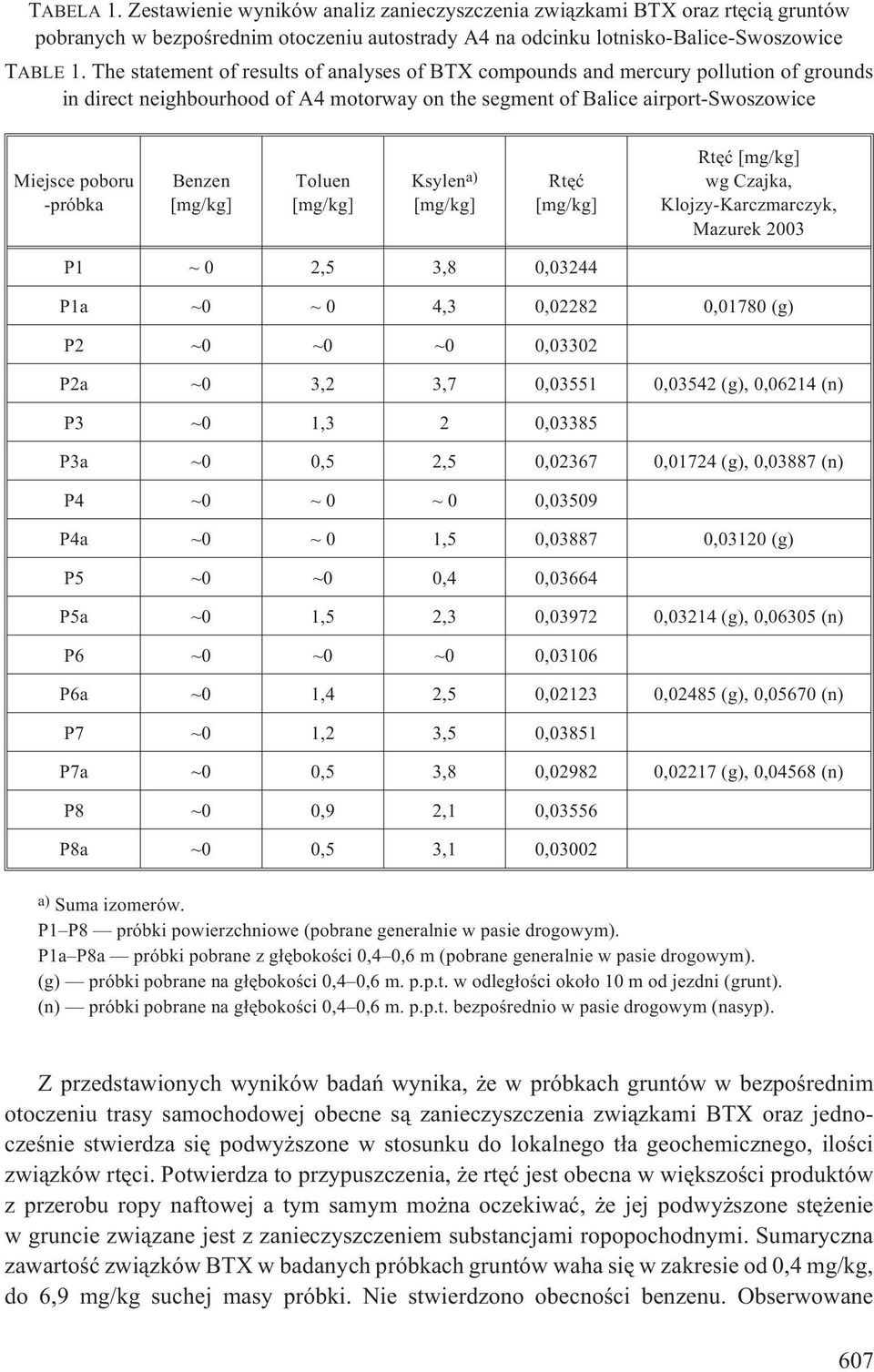 [mg/kg] Toluen [mg/kg] Ksylen a) [mg/kg] Rtêæ [mg/kg] Rtêæ [mg/kg] wg Czajka, Klojzy-Karczmarczyk, Mazurek 2003 P1 ~ 0 2,5 3,8 0,03244 P1a ~0 ~ 0 4,3 0,02282 0,01780 (g) P2 ~0 ~0 ~0 0,03302 P2a ~0