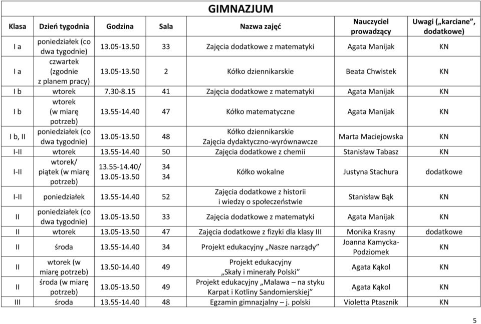 50 48 Marta Maciejowska Zajęcia dydaktyczno-wyrównawcze I-II wtorek 13.55-14.40 50 Zajęcia z chemii Stanisław Tabasz wtorek/ 13.55-14.40/ 34 I-II piątek (w miarę Kółko wokalne Justyna Stachura 13.