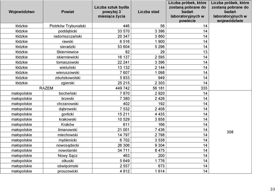 833 949 14 łódzkie zgierski 25 215 2 303 14 RAZEM 449 742 56 181 335 małopolskie bocheński 7 870 2 920 14 małopolskie brzeski 7 380 2 426 14 małopolskie chrzanowski 402 192 14 małopolskie dąbrowski 7