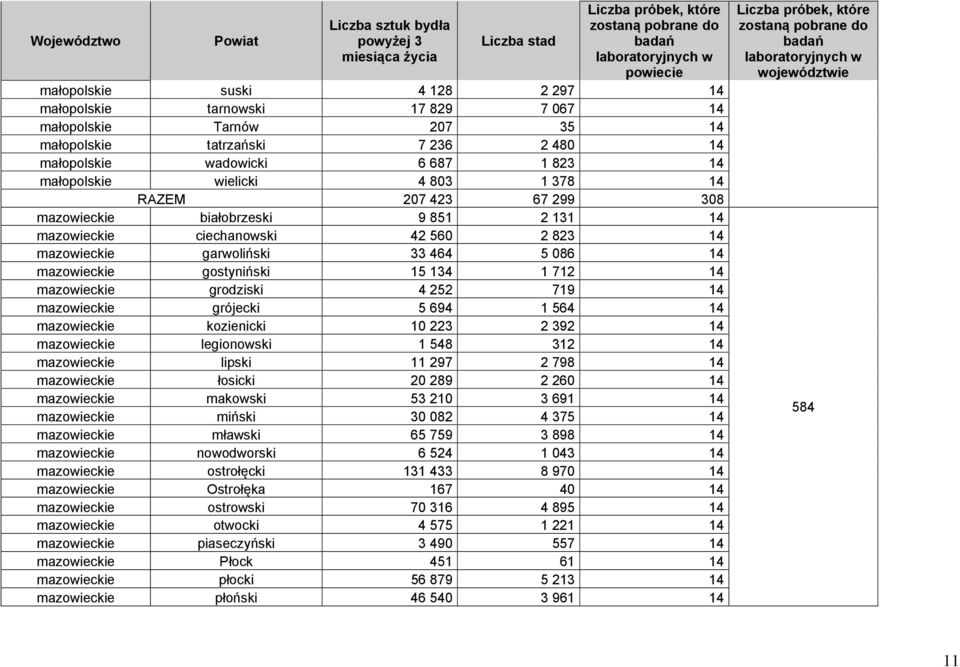 gostyniński 15 134 1 712 14 mazowieckie grodziski 4 252 719 14 mazowieckie grójecki 5 694 1 564 14 mazowieckie kozienicki 10 223 2 392 14 mazowieckie legionowski 1 548 312 14 mazowieckie lipski 11