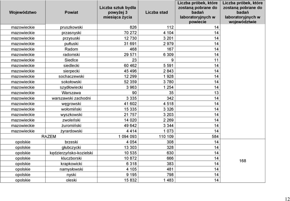 sokołowski 52 359 3 780 14 mazowieckie szydłowiecki 3 963 1 254 14 mazowieckie Warszawa 90 35 13 mazowieckie warszawski zachodni 3 335 342 14 mazowieckie węgrowski 41 602 4 518 14 mazowieckie