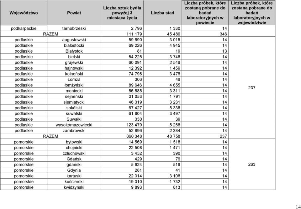 podlaskie moniecki 56 585 3 311 14 podlaskie sejneński 31 053 1 791 14 podlaskie siemiatycki 46 319 3 231 14 podlaskie sokólski 67 427 5 338 14 podlaskie suwalski 61 804 3 497 14 podlaskie Suwałki