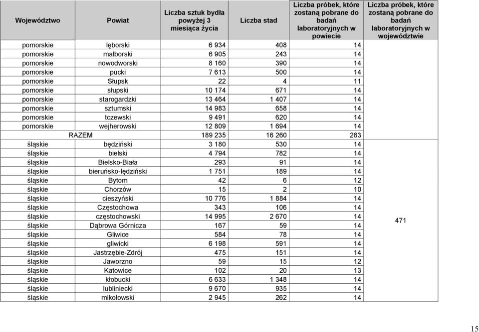 530 14 śląskie bielski 4 794 782 14 śląskie Bielsko-Biała 293 91 14 śląskie bieruńsko-lędziński 1 751 189 14 śląskie Bytom 42 6 12 śląskie Chorzów 15 2 10 śląskie cieszyński 10 776 1 884 14 śląskie