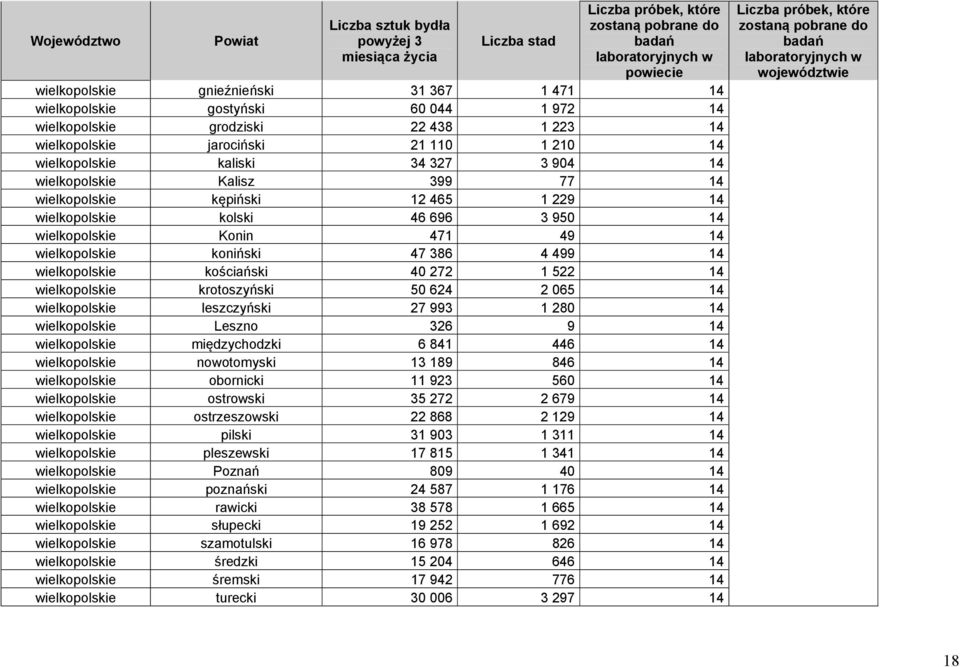 wielkopolskie kościański 40 272 1 522 14 wielkopolskie krotoszyński 50 624 2 065 14 wielkopolskie leszczyński 27 993 1 280 14 wielkopolskie Leszno 326 9 14 wielkopolskie międzychodzki 6 841 446 14