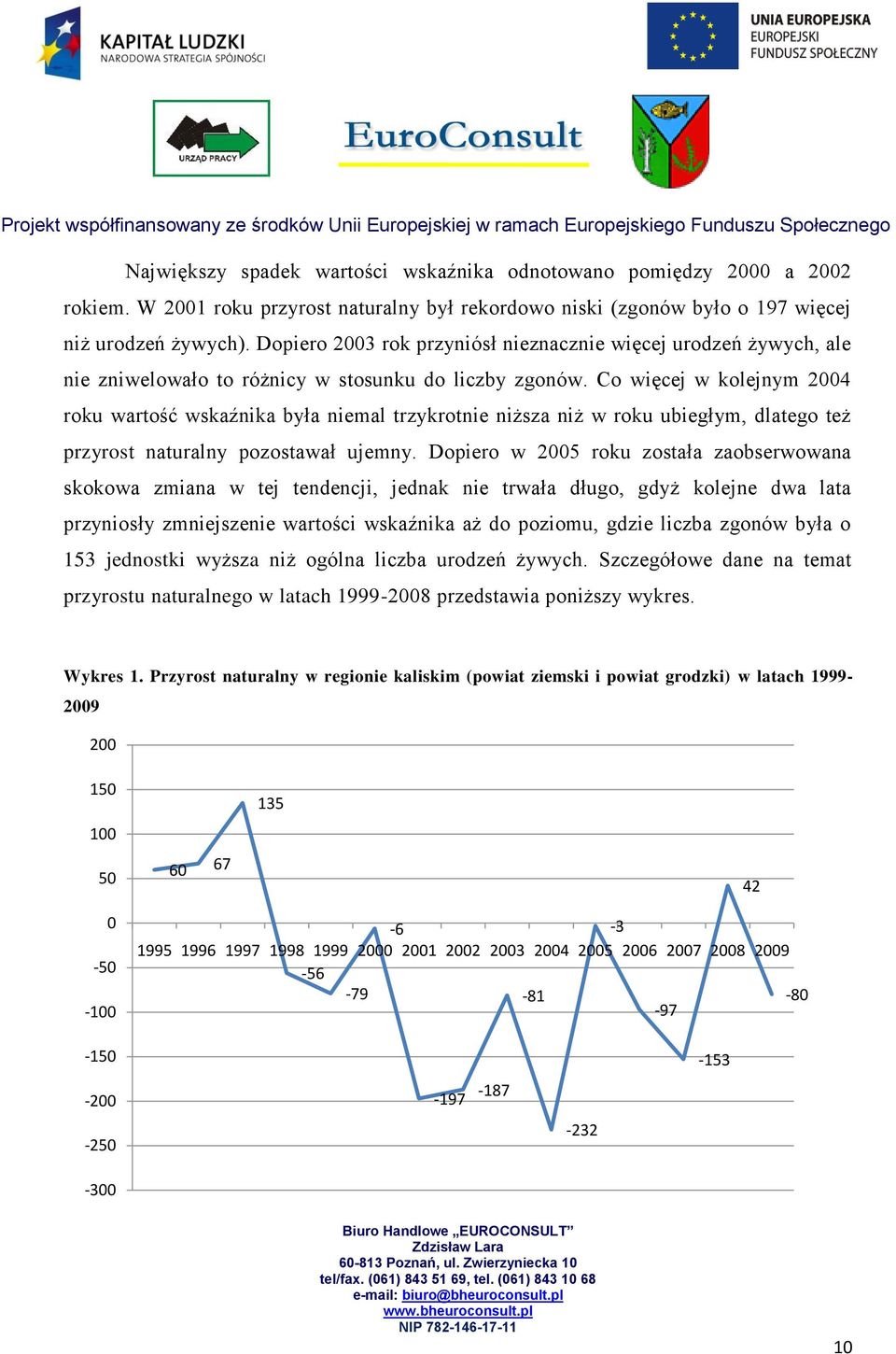 Co więcej w kolejnym 2004 roku wartość wskaźnika była niemal trzykrotnie niższa niż w roku ubiegłym, dlatego też przyrost naturalny pozostawał ujemny.