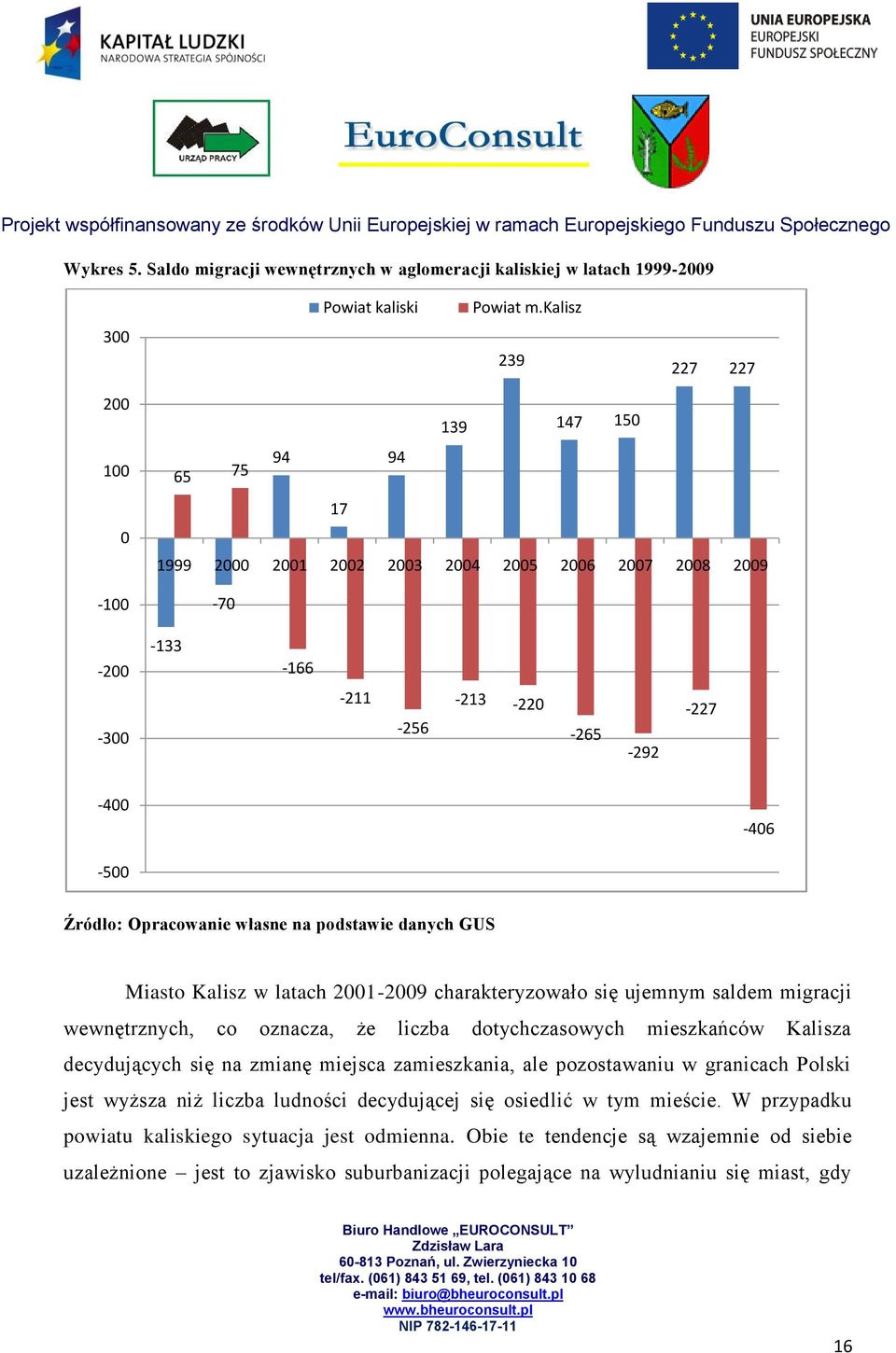 Opracowanie własne na podstawie danych GUS Miasto Kalisz w latach 2001-2009 charakteryzowało się ujemnym saldem migracji wewnętrznych, co oznacza, że liczba dotychczasowych mieszkańców Kalisza