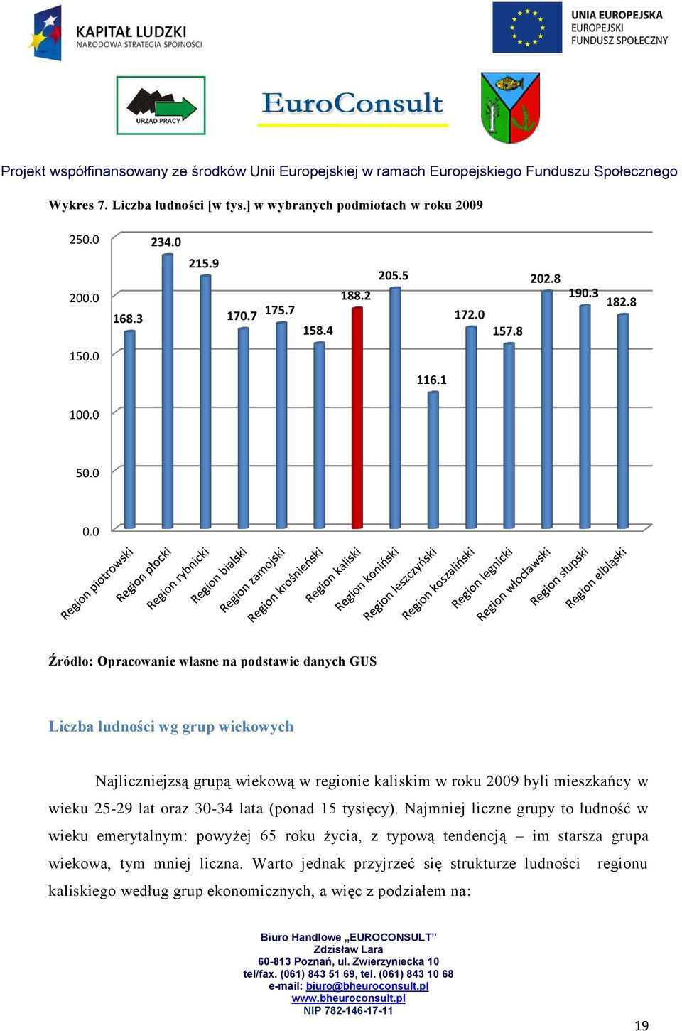 0 Źródło: Opracowanie własne na podstawie danych GUS Liczba ludności wg grup wiekowych Najliczniejzsą grupą wiekową w regionie kaliskim w roku 2009 byli mieszkańcy w