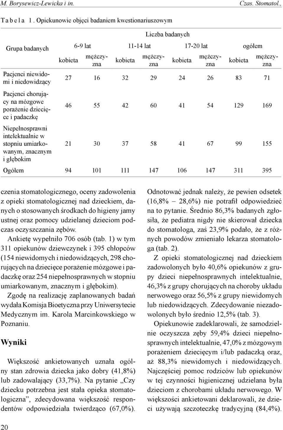 umiarkowanym, znacznym i głębokim kobieta Liczba badanych 6- lat -4 lat 7-20 lat ogółem kobieta kobieta kobieta mężczyzna mężczyzna mężczyzna mężczyzna 27 6 32 2 24 26 83 7 46 55 42 60 4 54 2 6 2 30